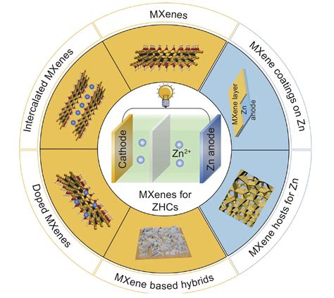 Overview Of MXene And Conducting Polymer Matrix Composites, 43% OFF