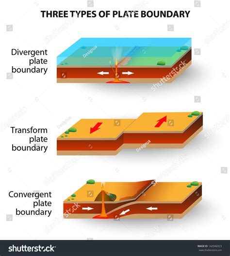 Plate Boundaries Diagram