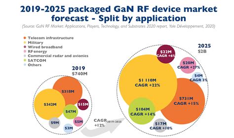 GaN RF market over $2 billion by 2025, says Yole - News