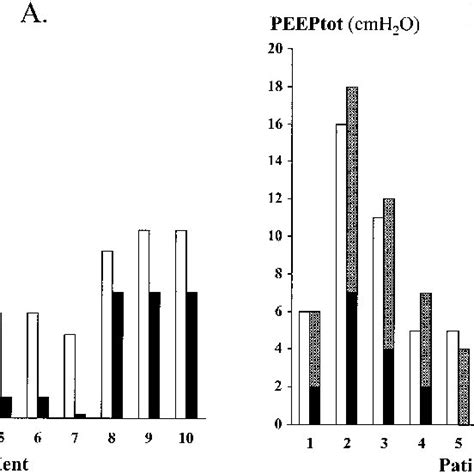 Total and external PEEP. Individual measured levels of total PEEP ...