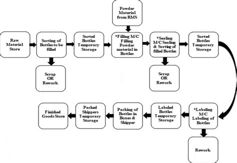 Plant layout showing different departments. | Download Scientific Diagram