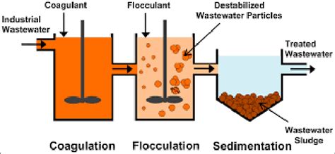 Coagulation and flocculation treatments followed by sedimentation [33 ...