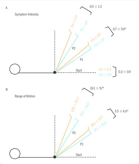 Straight-leg raise neurodynamic test results are presented for (A)... | Download Scientific Diagram