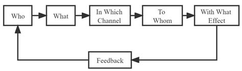 "5W" communication model that was proposed by Harold Lasswell. | Download Scientific Diagram