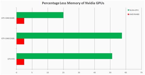 Typical Graphic Memory Comparison Brought to You by GraphWorks : r/AyyMD