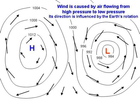 What causes wind?