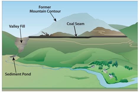 Basic Information about Surface Coal Mining in Appalachia | US EPA