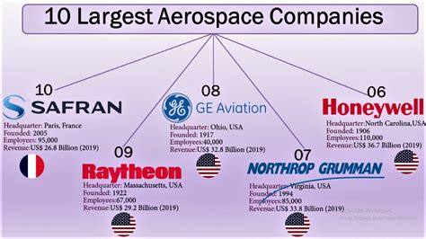 Top 10 Aerospace & Defense Companies | The Largest Aerospace Companies ...