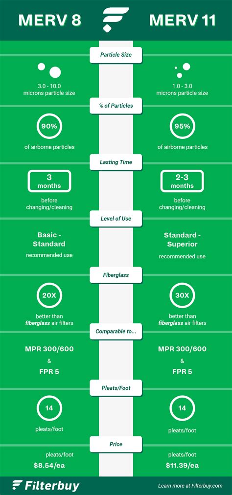 MERV 8 vs MERV 11 Air Filters: Which Should I Use? | FilterBuy