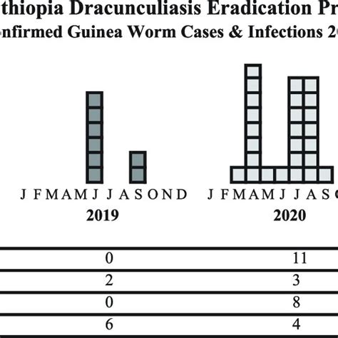 Ethiopia Dracunculiasis Eradication Program-confirmed guinea worm cases ...