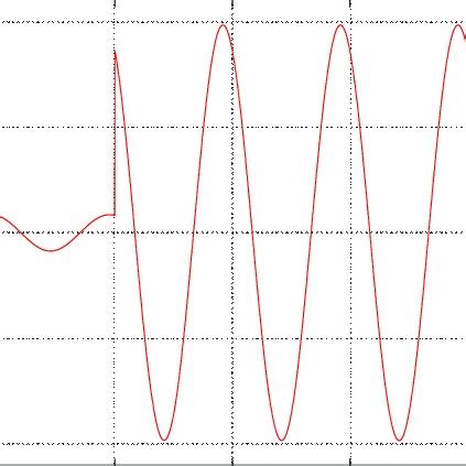 Inrush current waveform of transformer | Download Scientific Diagram