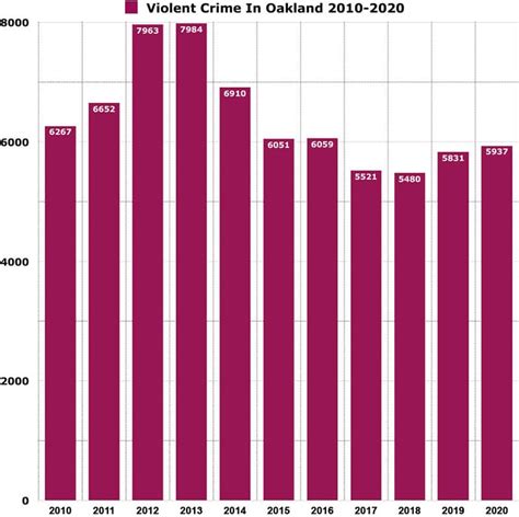 Oakland Crime Rates And Crime Statistics For 2022 - Van Life Wanderer