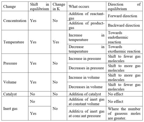 Consider the following system at equilibrium. 2CO(g)+O2(g) 2CO2(g ...