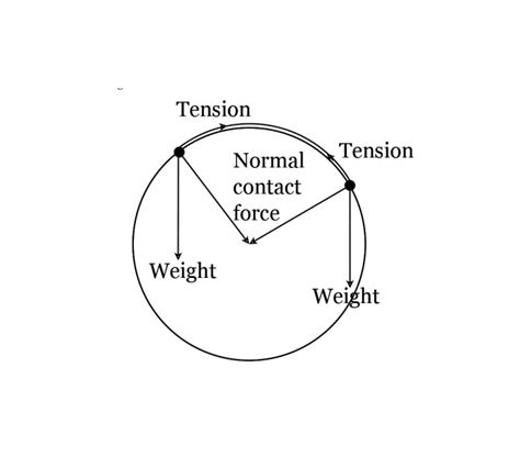 Normal Force Examples