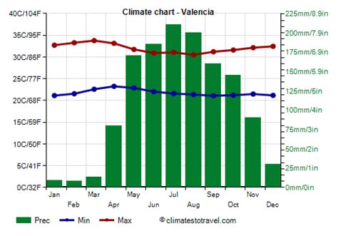 Valencia climate: weather by month, temperature, rain - Climates to Travel