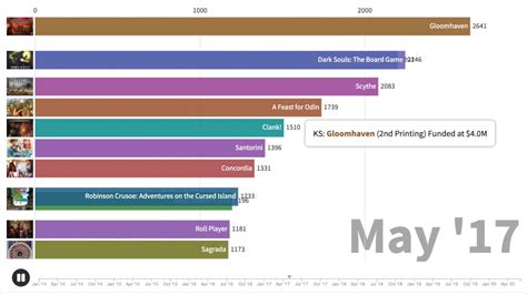 Popular Board Games of All Time 2014-2020 - YouTube