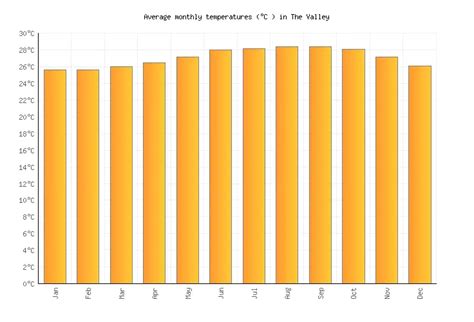 The Valley Weather in July 2024 | Anguilla Averages | Weather-2-Visit