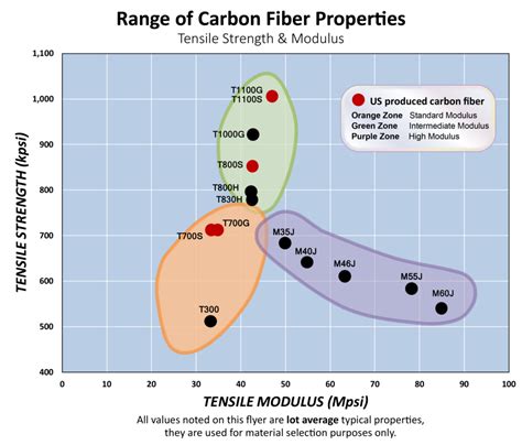 Standard, Intermediate & High Modulus Carbon Fiber | Toray Composite ...