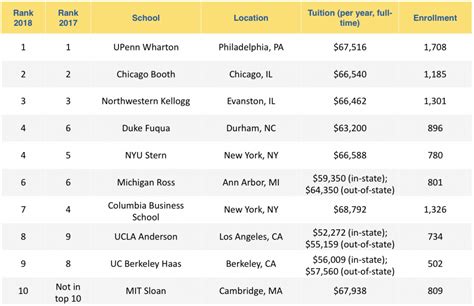 Top MBA and EMBA Programs: U.S. News 2018 Rankings