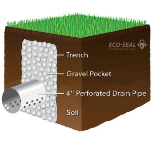 How to build an exterior French drain system | Enviro-Care