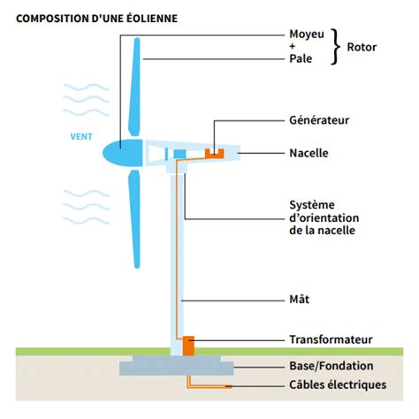 Comment ça marche l’énergie éolienne ? - MtaTerre