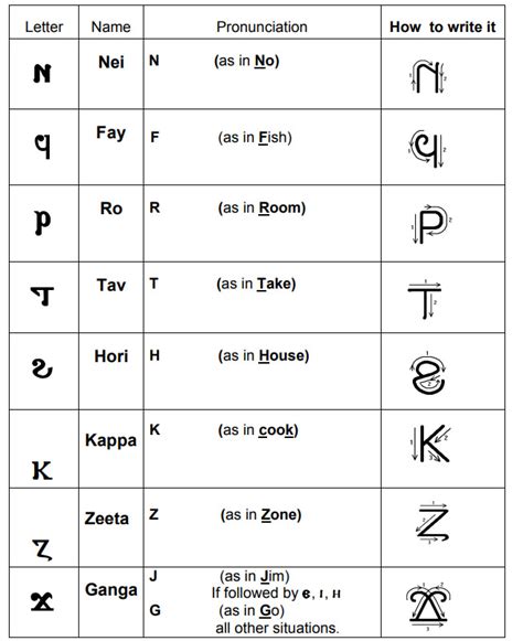 Coptic Pronunciation - Alphabet and pronunciation