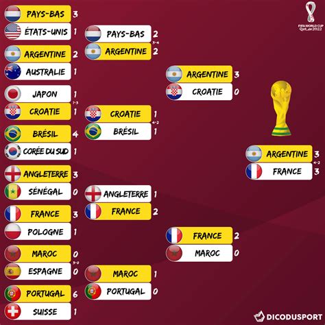 Coupe du monde 2022 Phase finale - Tableau complet et résultats