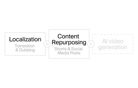 Just launched! Rask AI Platform is THE place to translate and repurpose your content at scale