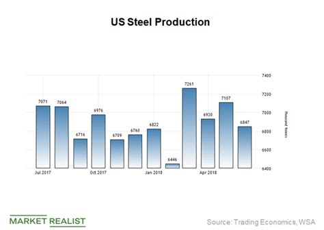 Cleveland Cliffs to Benefit as US Steel Production Is on the Rise