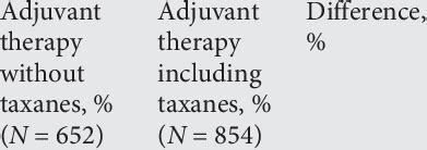 Long-term side effects in patients who received adjuvant therapies ...