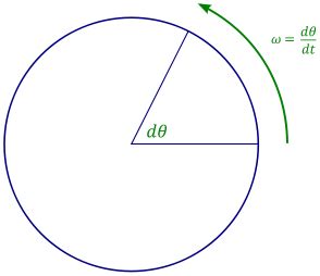 Angular frequency - formulas and examples