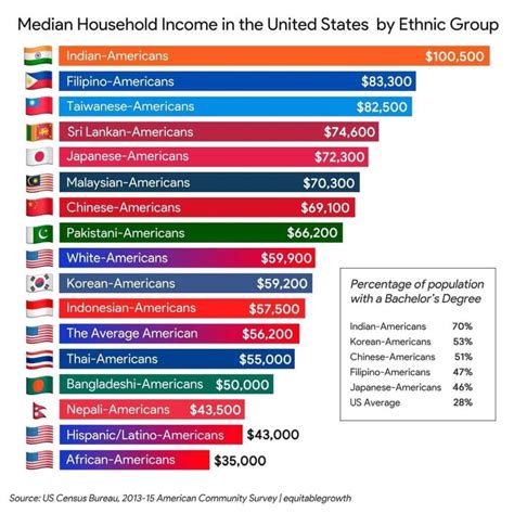 US income by ethnicity and race: bar-chart data – Stephen Hicks, Ph.D.