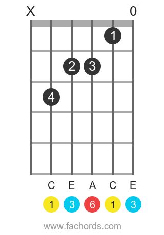 C6 Guitar Chord Chart and Fingering