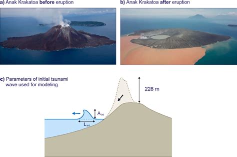 Photographs and sketch showing the Anak Krakatoa volcano before and ...