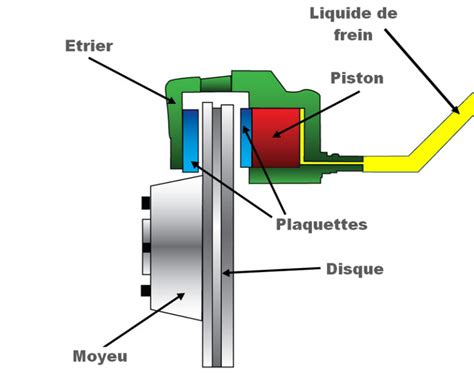 Réparer les étriers de freins - Flat4ever.com