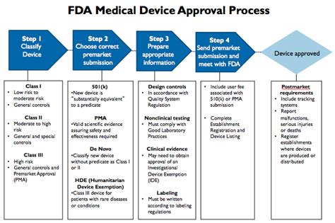 FDA Medical Device Approval Process