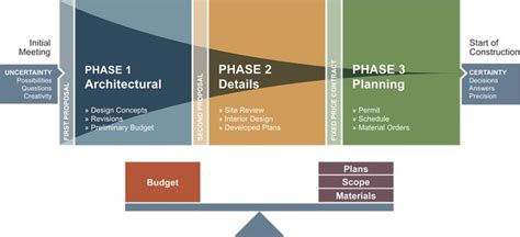 Pre-Construction Process Flow Chart | Flow chart, Process flow chart, Process flow