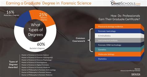 Doctorates, PhDs, & Masters in Forensic Science Degree Programs 2021+