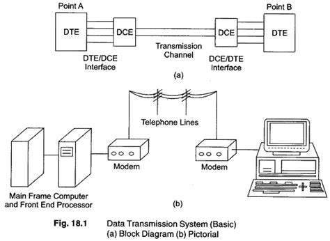 Data Transmission | Block Diagram of Data Transmission