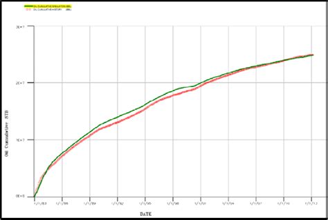 History matching on production oil cumulative (BBL) | Download ...