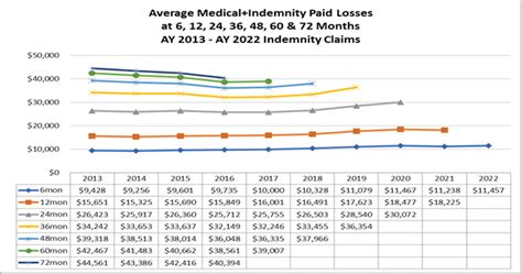 CWCI Examines 10-year California Workers’ Comp Payment Trends