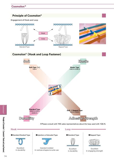 YKK FASTENING CATALOGUE 2016 - sanvi.biz - Trang 70 | PDF lật trang trực tuyến | PubHTML5