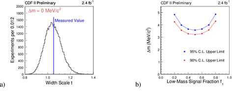 Figure 1 from Heavy quark meson spectroscopy at CDF (X(3872) mass and evidence for Y(4140 ...