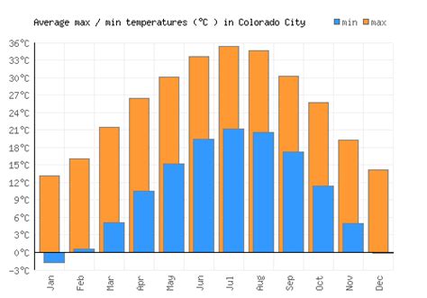 Colorado City Weather averages & monthly Temperatures | United States | Weather-2-Visit