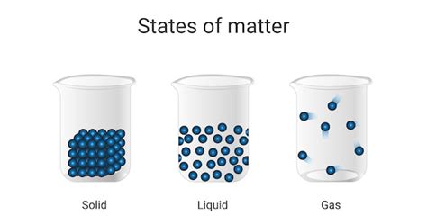 Vector Diagram With Changing States Of Matter Three States Of Matter ...