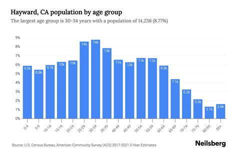 Hayward, CA Population by Age - 2023 Hayward, CA Age Demographics | Neilsberg