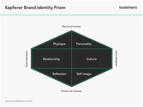 Brand Identity Prism by Jean Noel Kapferer - Toolshero