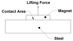 Magnetic Lifting Force, Design, Equation and Calculator