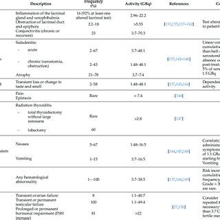 Summary of radioiodine side effects. | Download Scientific Diagram