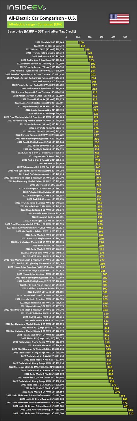 Electric Car EPA Range Mega Comparison (US): Feb 11, 2022